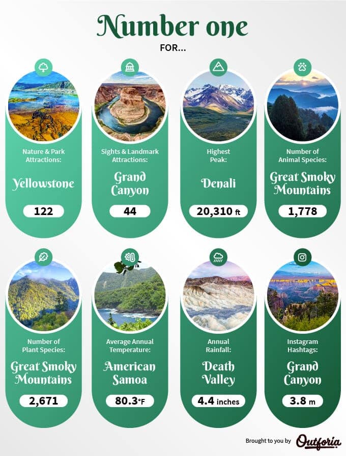 Number one rankings infographic of U.S. National Parks