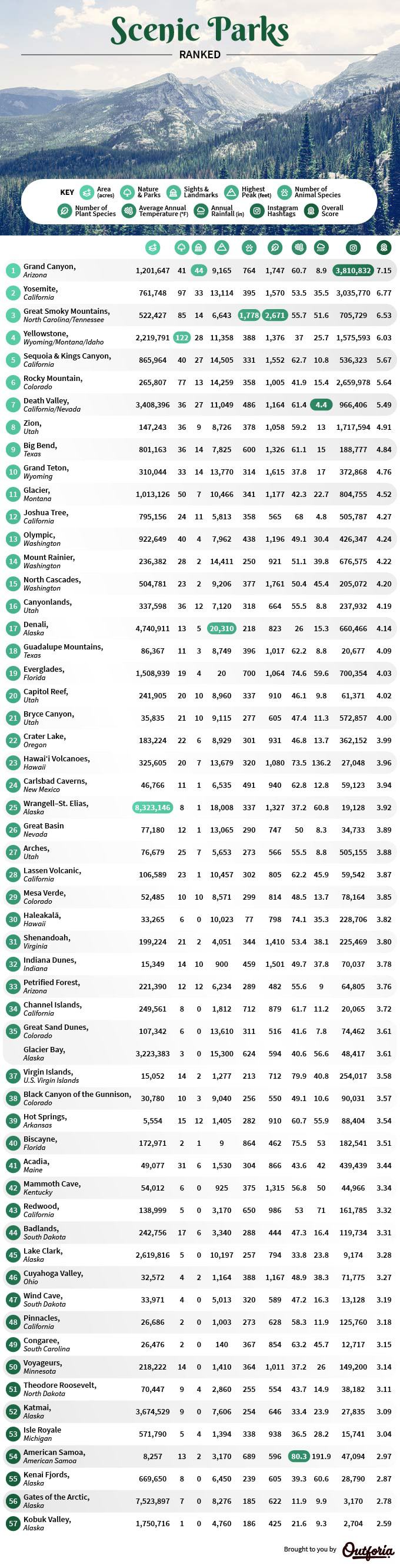 All rankings infographic for U.S. National Parks