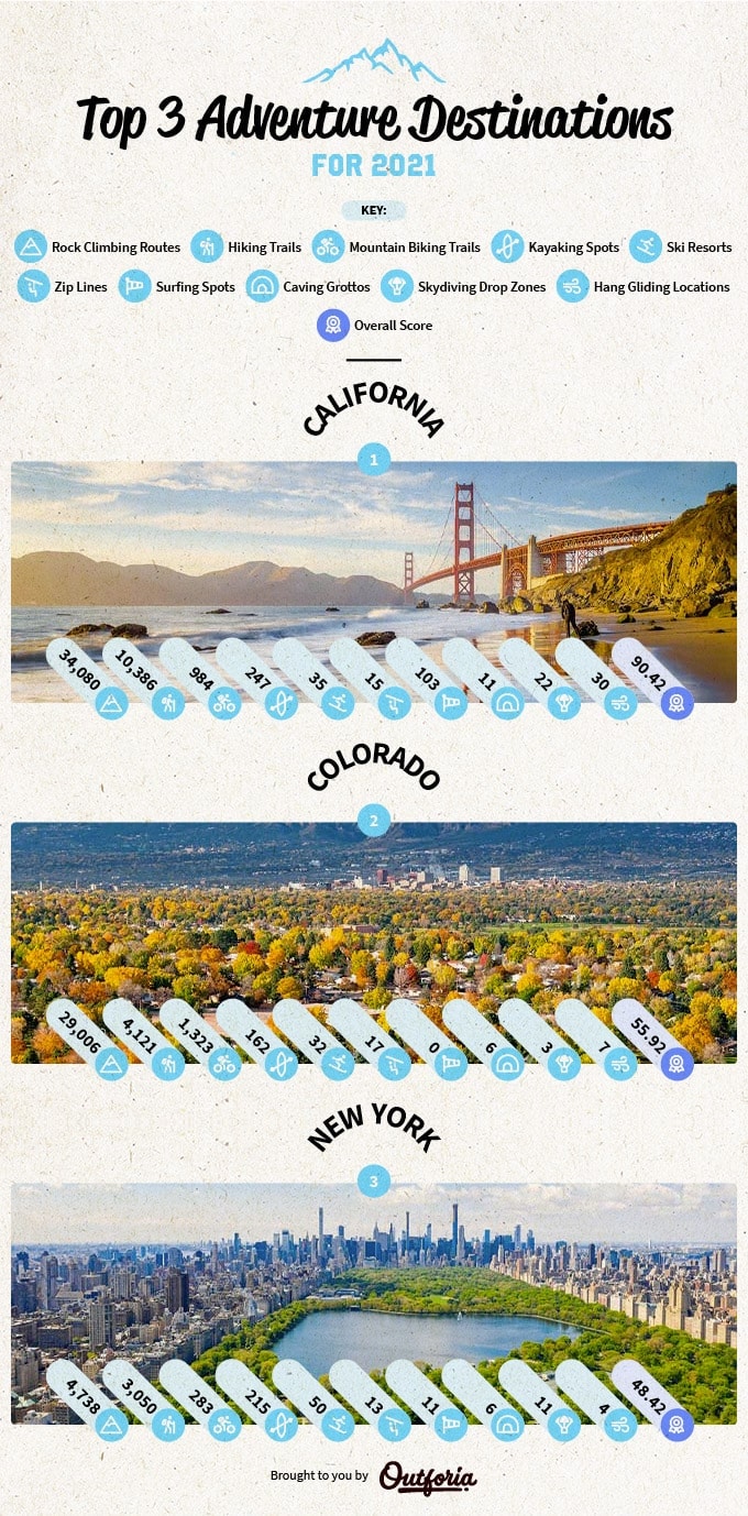 Top 3 adventure destinations for 2021