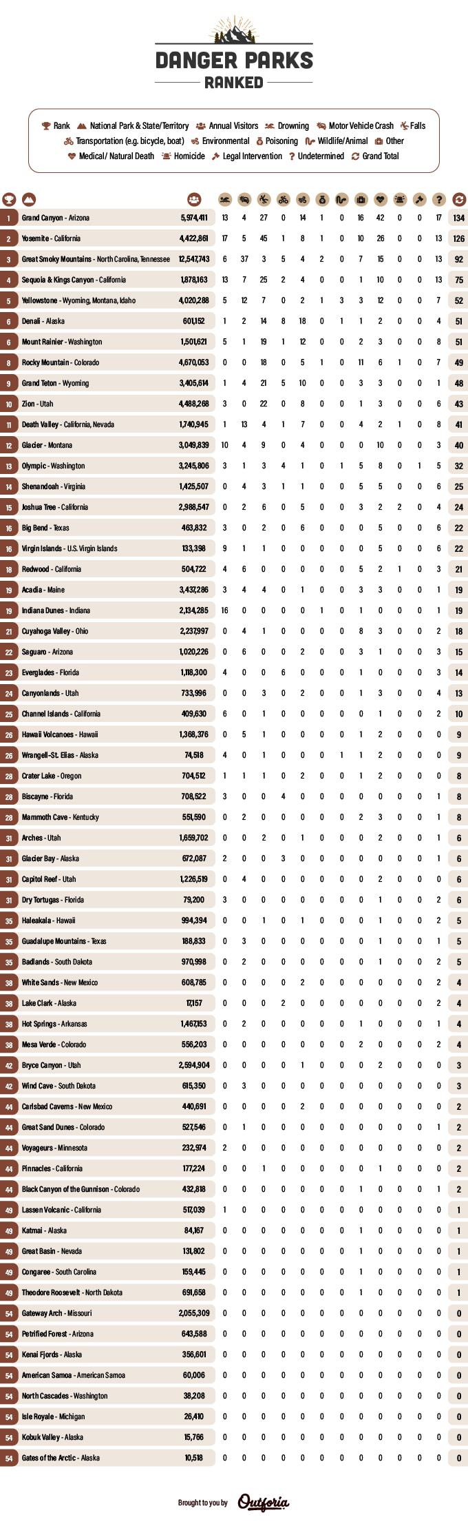 Ranking of danger parks