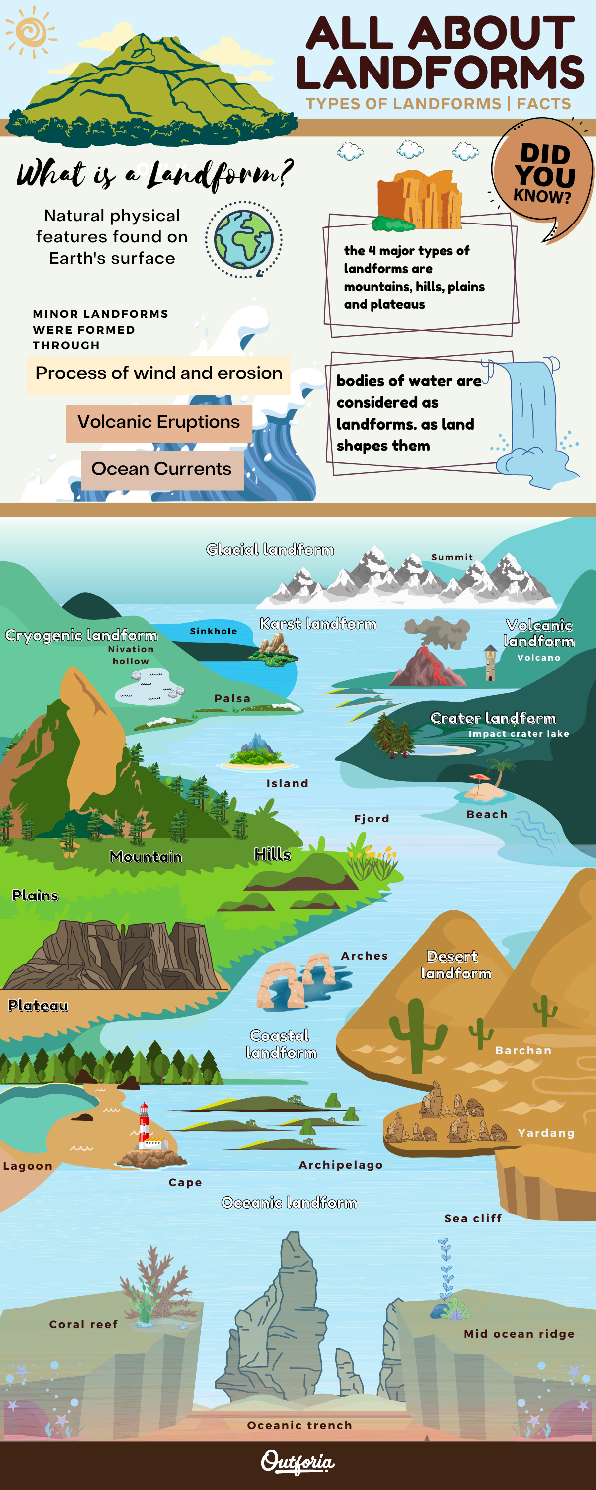 Infographic about types of mountains