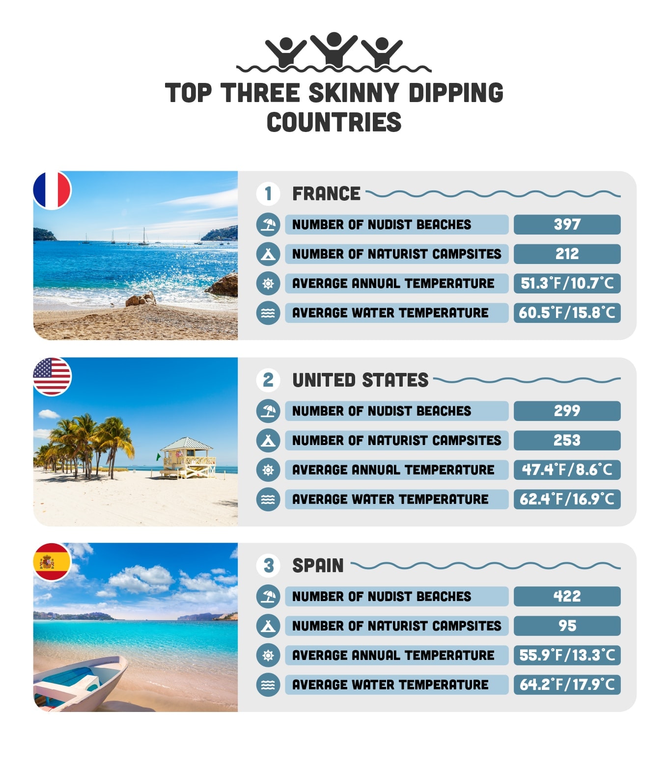 chart about top three countries for skinny dipping