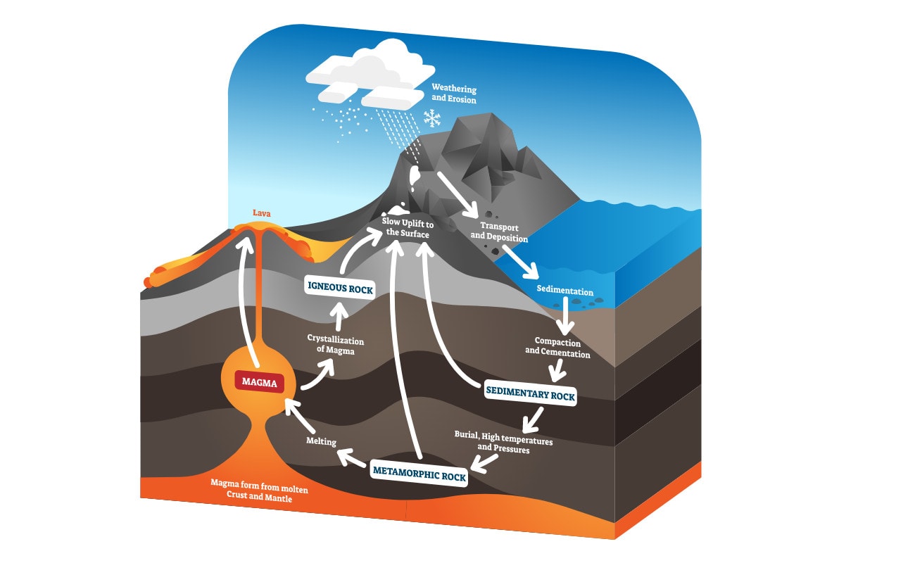 Rock Cycle
