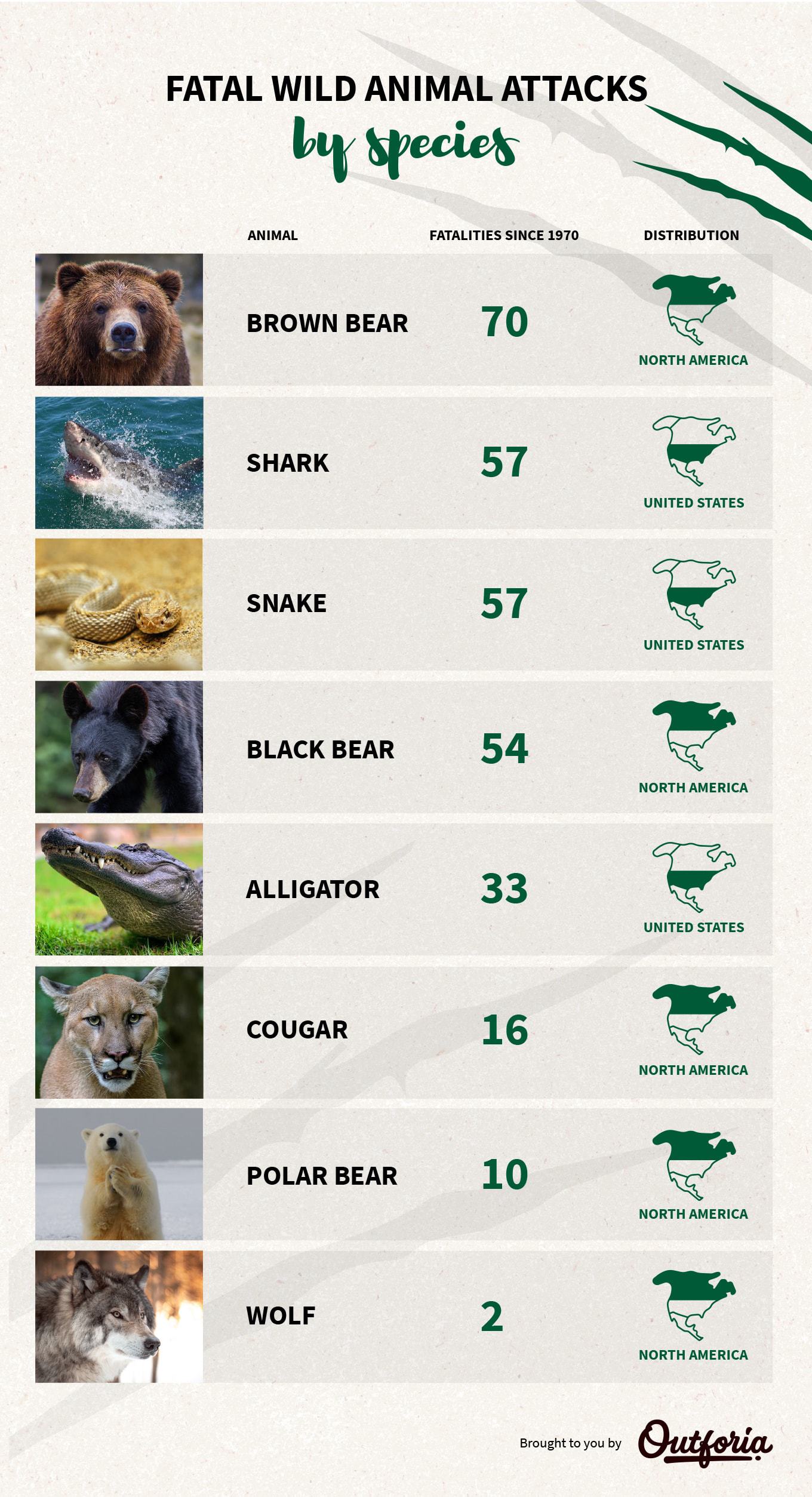 Fatal wild animal attacks by species infographic