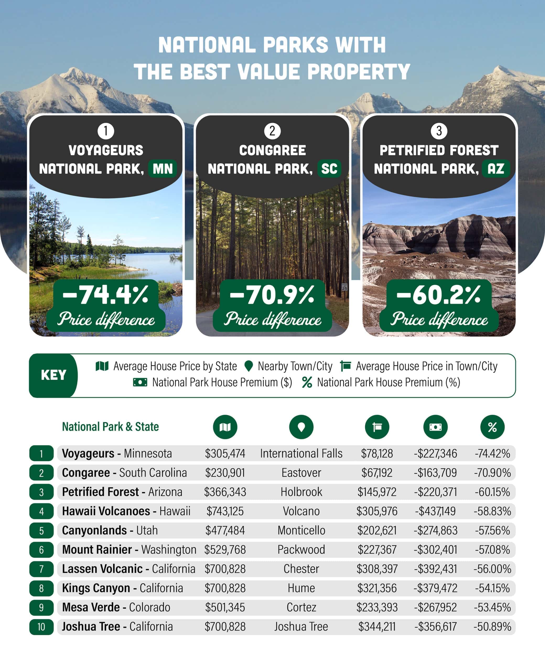 chart about national parks with the best value property
