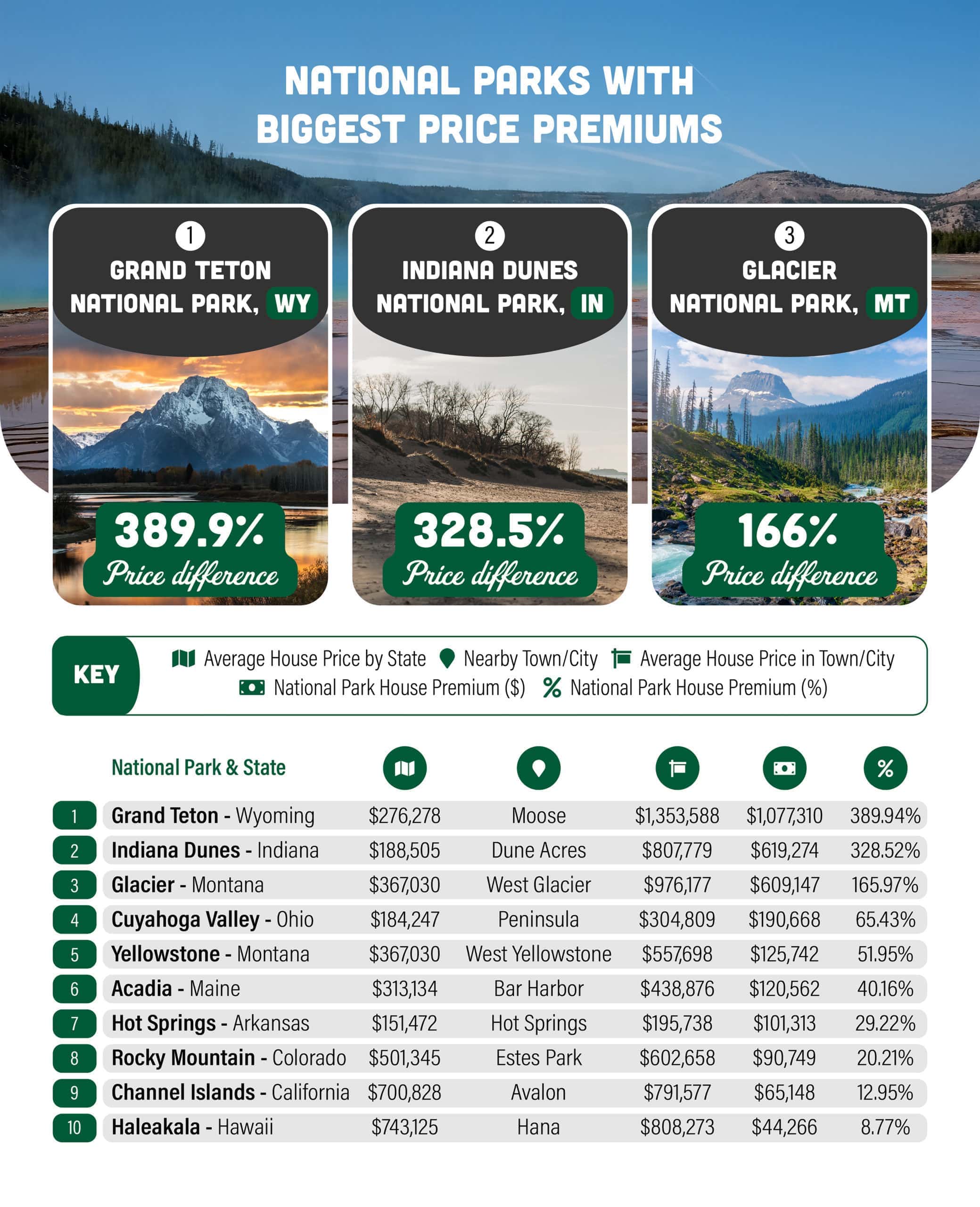 chart about national parks with biggest price premiums