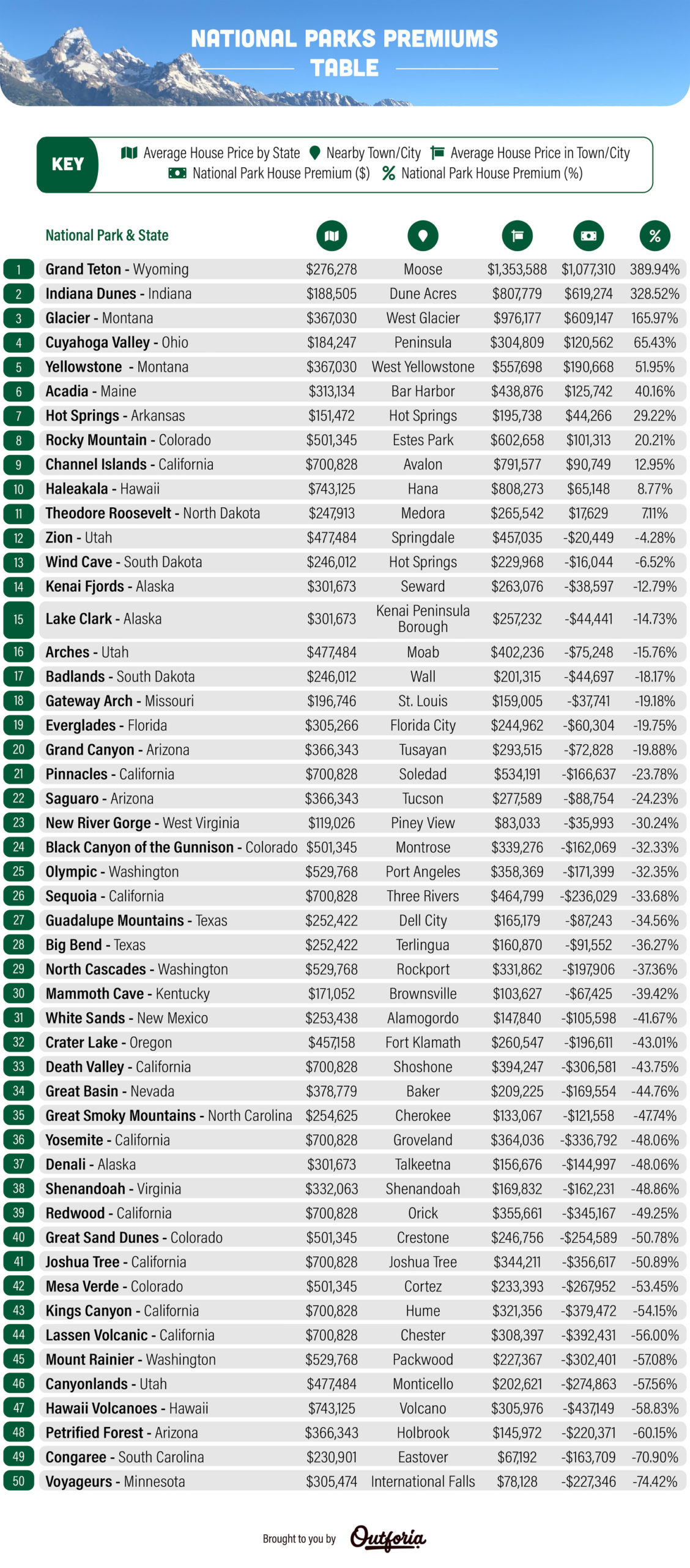 national parks premiums table