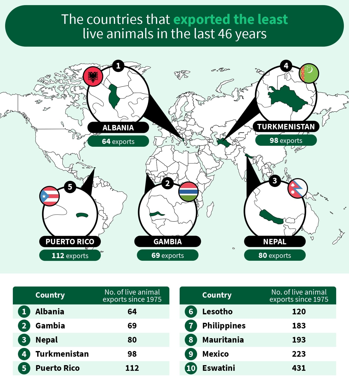 graph about the countries that least exported live animals in the last 46 yeats