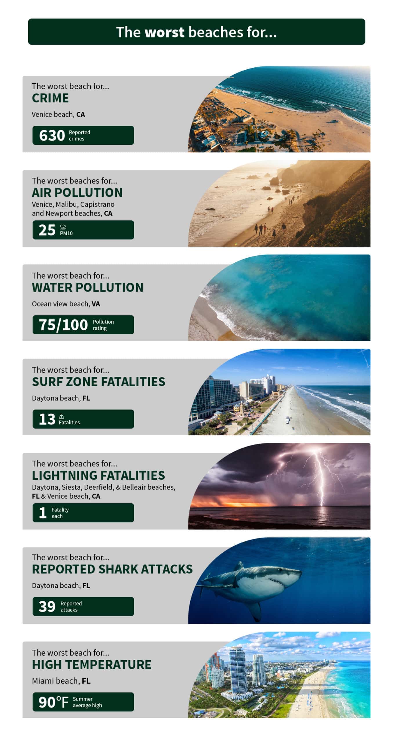 infographic about the worst beaches in the US