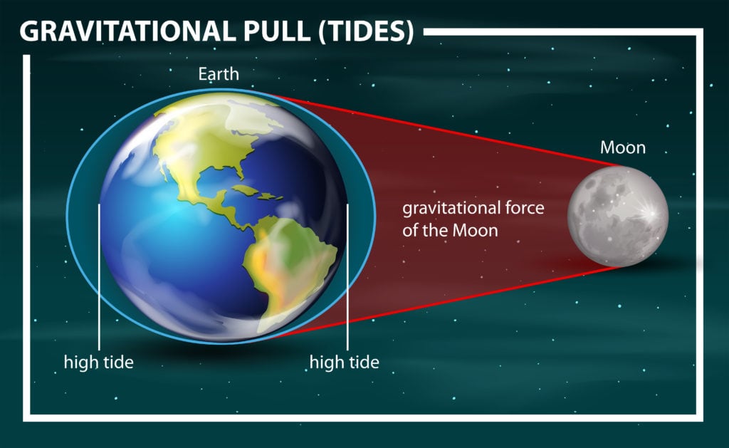 image representation of tides
