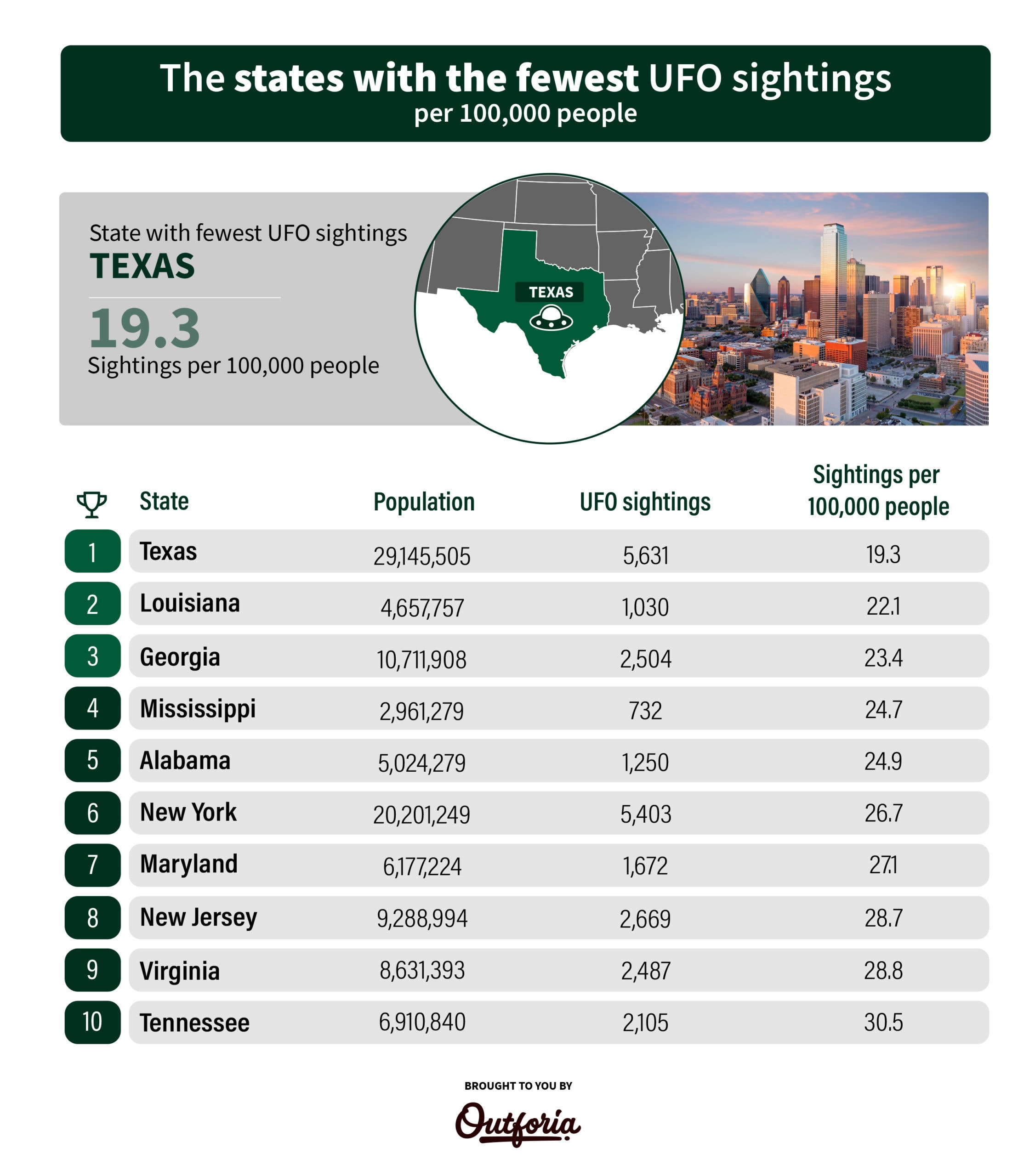 infographic about the states with the fewest UFO sightings or extraterrestrial encounters in the USA per 100,000 people