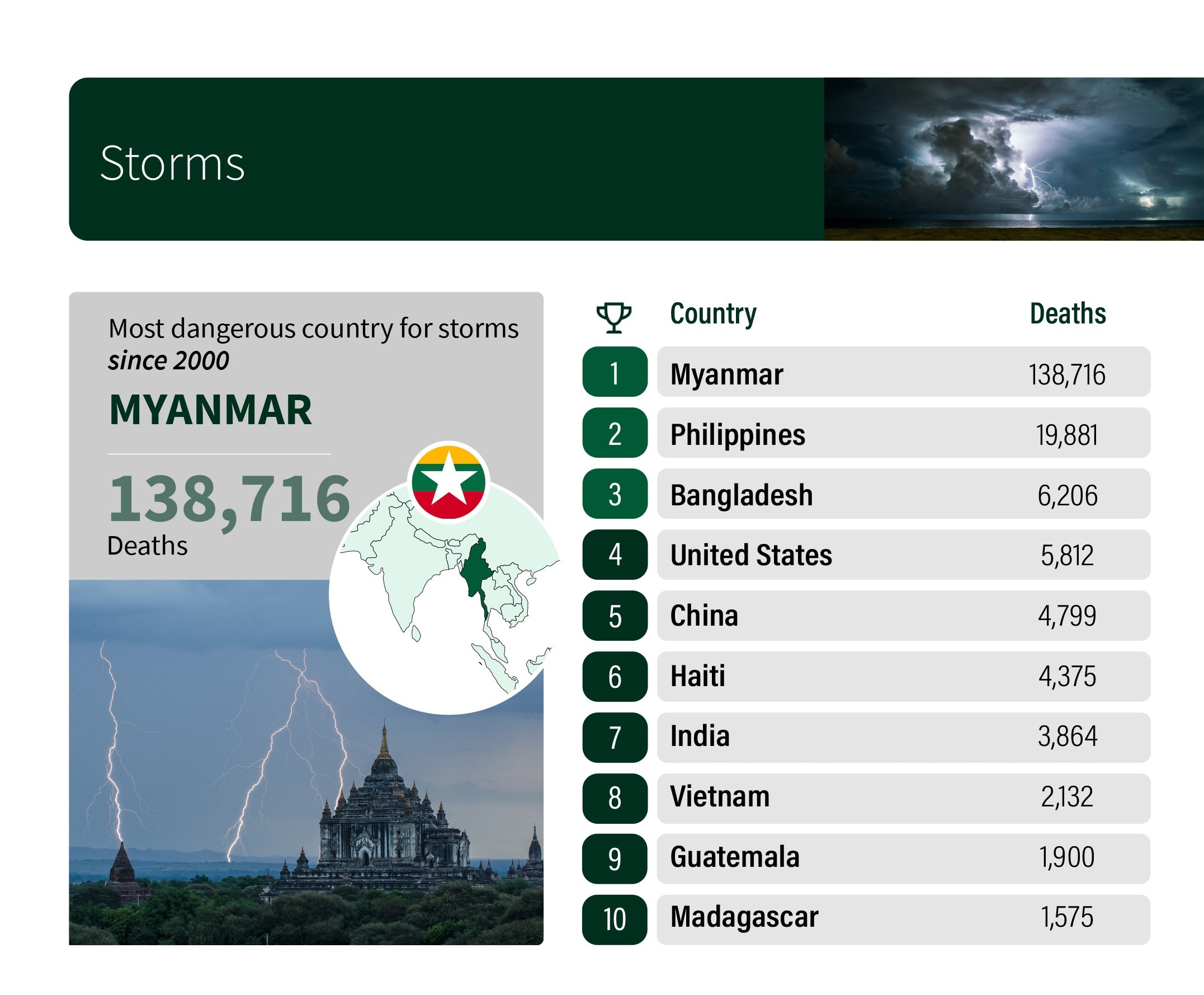 Nature's dangers storms infographics