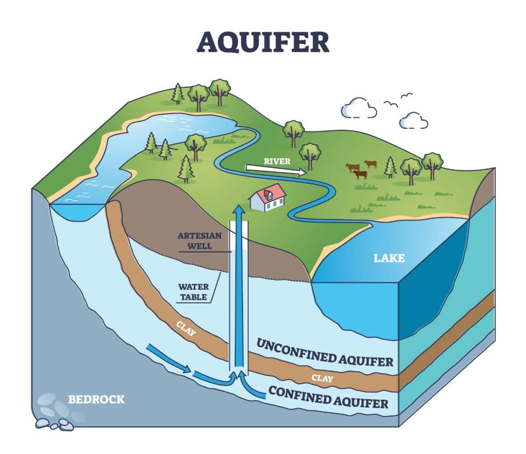 vector illustration of underwater permeable rock side view explanation with bedrock, clay and groundwater