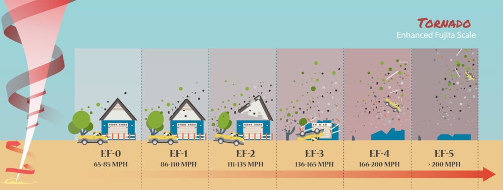 illustration of the enhance fujita scale