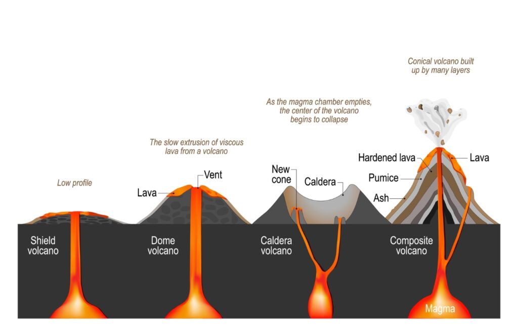 illustration of the different shapes of volcano