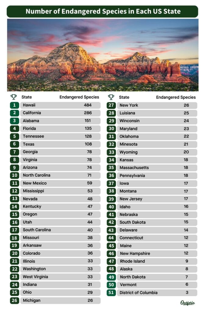 chart of the number of endangered species per state arranged from highest to lowest
