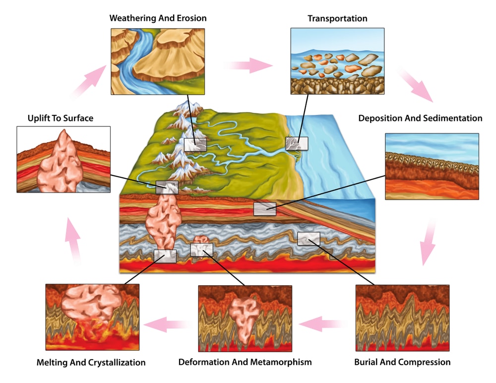 Illustration of how are rocks formed in white background